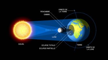 Schéma du phénomène d'éclipse solaire